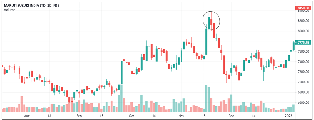 Spinning top and bottom Pattern - Maruti Suzuki